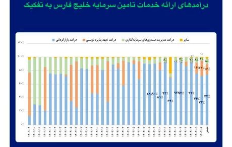 رشد بیش از ۷۰ درصدی درآمد عملیاتی تامین سرمایه خلیج‌فارس