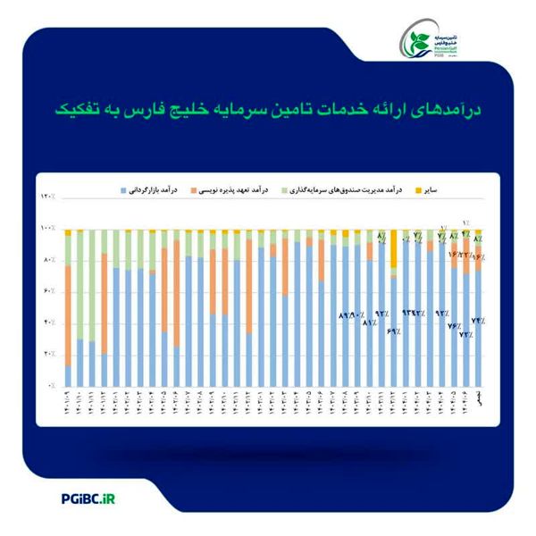 رشد بیش از ۷۰ درصدی درآمد عملیاتی تامین سرمایه خلیج‌فارس