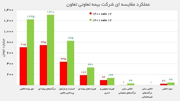 مروری بر عملکرد بیمه تعاون/ ثبات در 10سالگی