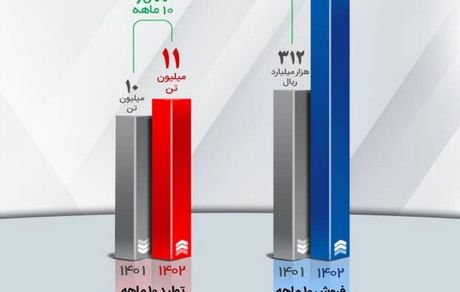 استمرار افزایش درآمد عملیاتی شرکت معدنی‌وصنعتی گل‌گهر 