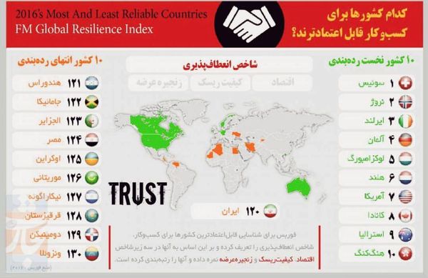 کدام کشور ها برای کسب و کار قابل اعتماد ترند؟