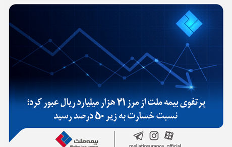 پرتفوی بیمه ملت از مرز ۲۱ هزار میلیارد ریال عبور کرد؛ نسبت خسارت به زیر ۵۰ درصد رسید