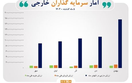 رشد ۹۴ درصدی ارزش دارایی سرمایه‌گذاران خارجی بورس در ۵ ماه گذشته