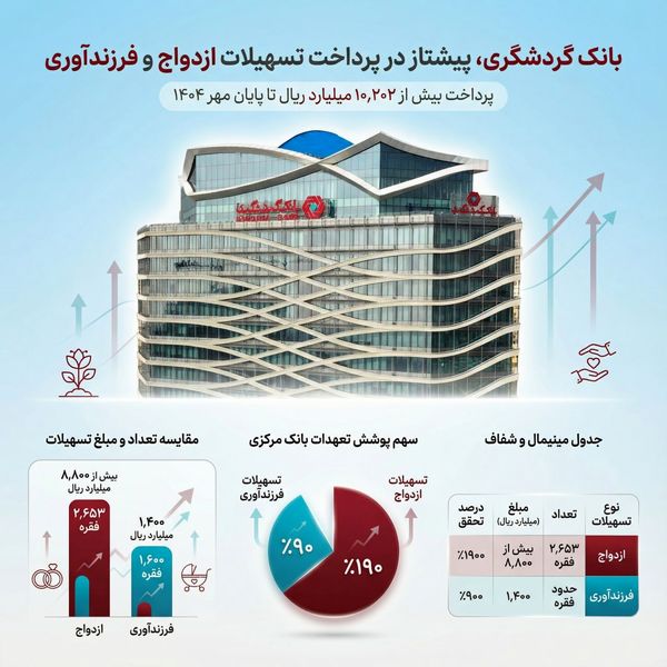 بانک گردشگری پیشتاز در پرداخت تسهیلات ازدواج و فرزندآوری؛ پرداخت بیش از 10 هزار میلیارد ریال تا پایان مهر 1404