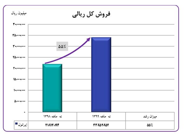 ایرانول با رشد ۵۵ درصدی فروش درصدر ایستاد  