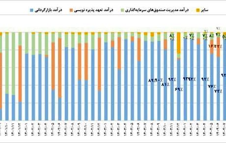 رشد بیش از دو برابری درآمدهای تفارس در مهر ۱۴۰۴