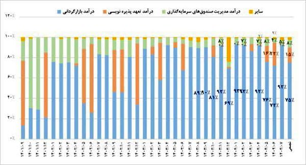 رشد بیش از دو برابری درآمدهای تفارس در مهر ۱۴۰۴
