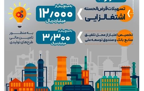 پرداخت بیش از 12.000 میلیارد ریال تسهیلات قرض‌الحسنه اشتغالزایی از سوی بانک رفاه کارگران