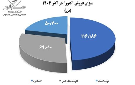 رشد ۴۴۹ درصدی فروش محصولات “کنور”