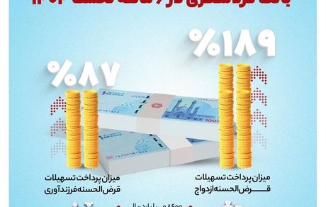 بانک گردشگری 8600 میلیارد ریال تسهیلات ازدواج و فرزندآوری پرداخت کرد