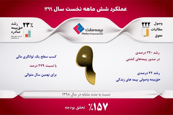 عملکرد 6 ماهه بیمه ملت، فراتر از هدف