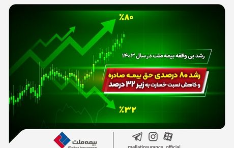 رشد ۸۰ درصدی حق بیمه صادره و کاهش نسبت خسارت به زیر ۳۲ درصد