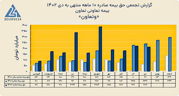 و تعاون از عملکرد 10 ماهه خود گفت
