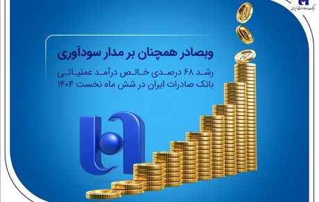 رشد ۶۸ درصدی خالص درآمد عملیاتی بانک صادرات ایران در شش ماه نخست ۱۴۰۴