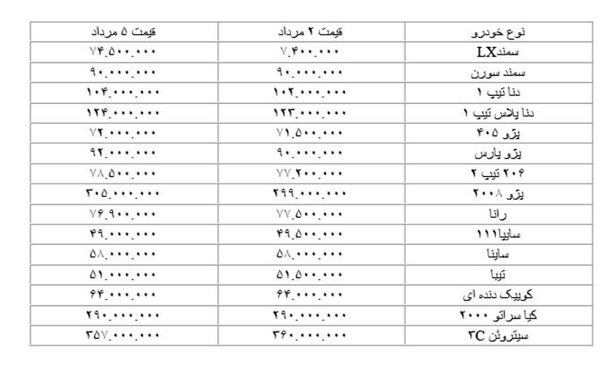 جابجایی نیم تا ۶ میلیونی قیمت خودرو/ کاهش قیمت خودرو
