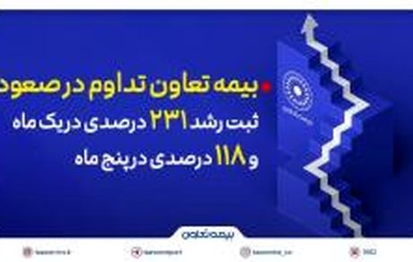 بیمه تعاون تداوم در صعود؛ ثبت رشد ۲۳۱ درصدی در یک ماه و ۱۱۸ درصدی در پنج ماه