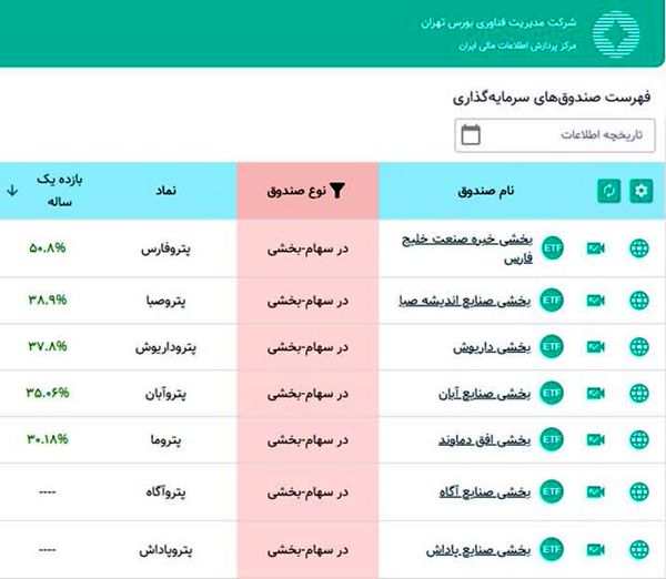 پتروفارس پیشتار بازدهی سالانه در بین صندوقهای پتروشیمی