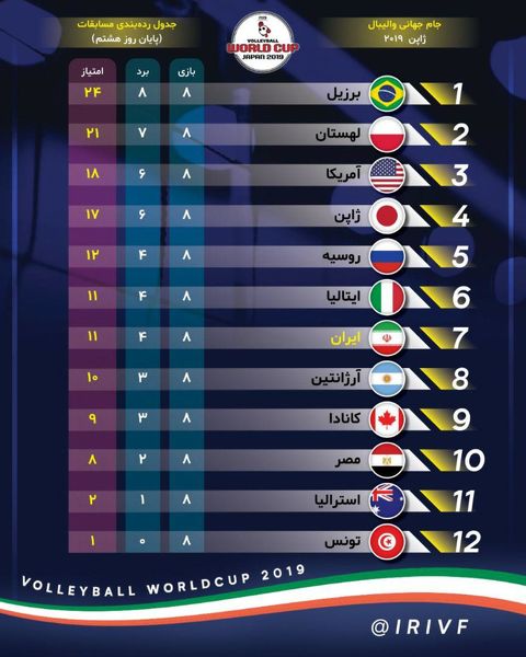 جدول رده‌بندی جام جهانی والیبال 2019+عکس
