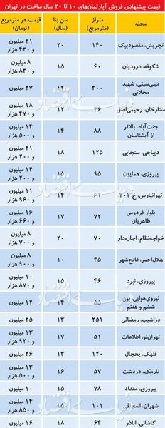 قیمت آپارتمانهای 10 تا 20ساله در نقاط مختلف تهران