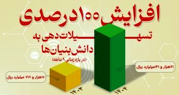 افزایش 100 درصدی تسهیلات دهی به دانش بنیان ها از سوی بانک توسعه صادرات ایران