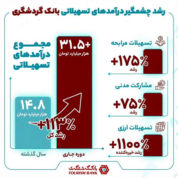 بانک گردشگری در مسیر جهش پایدار درآمدی؛ صعود معنادار درآمدهای تسهیلاتی در سال 1404