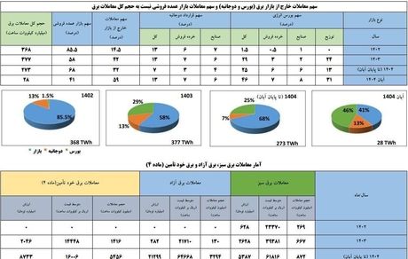 تحقق هدف برنامه هفتم توسعه در آبان ۱۴۰۴؛ معاملات خارج از بازار برق در آبان به مرز ۶۰ درصد کل معاملات برق رسید