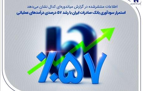 استمرار سودآوری بانک صادرات ایران با رشد 57 درصدی درآمدهای عملیاتی