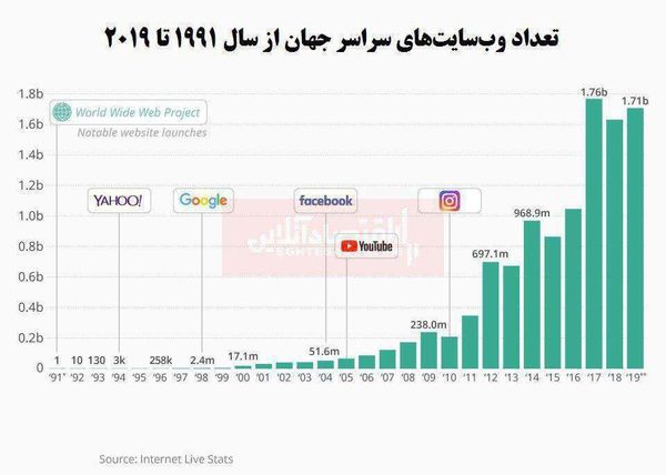 تعداد وب سایت های سراسر جهان از سال 1991 تا 2019